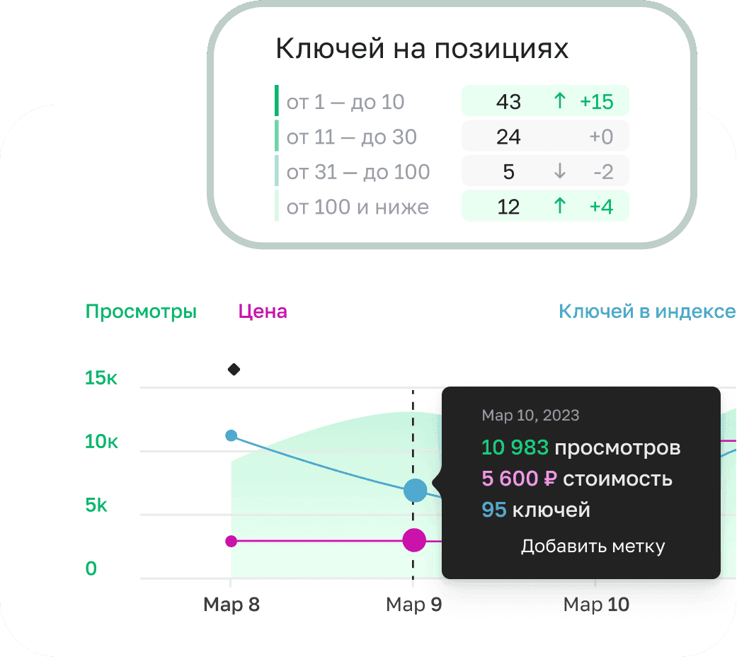 динамика запросов